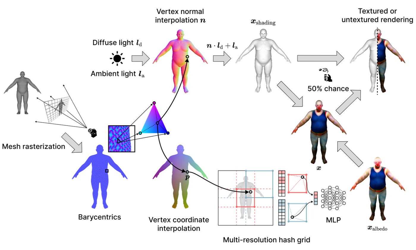 Operational 3D Mesh Synthesis with Geometric and Diffusion Priors