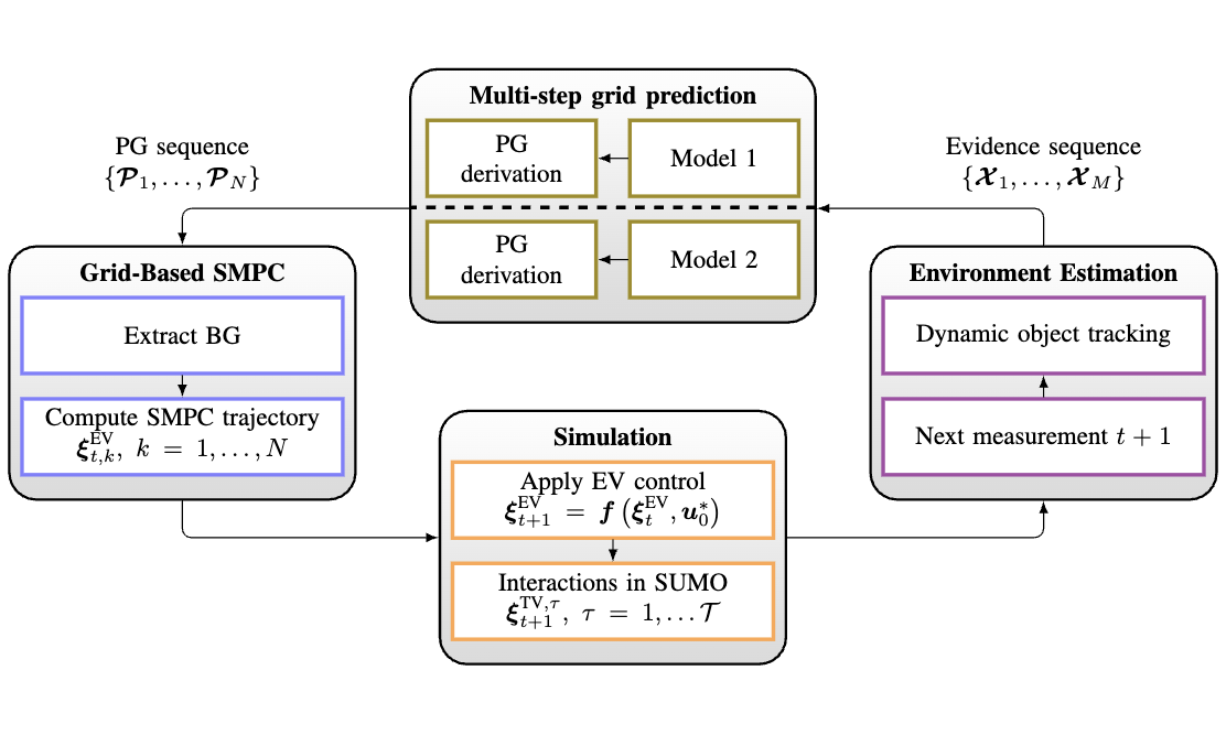 Coupling Grid-based Stochastic Model Predictive Control with Recurrent Neural Networks for Occupancy Grid Prediction