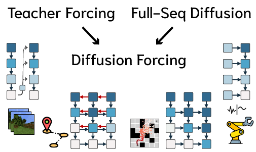 Diffusion Forcing: Next-token Prediction Meets Full-Sequence Diffusion